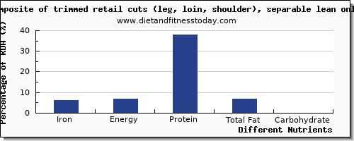 chart to show highest iron in pork loin per 100g